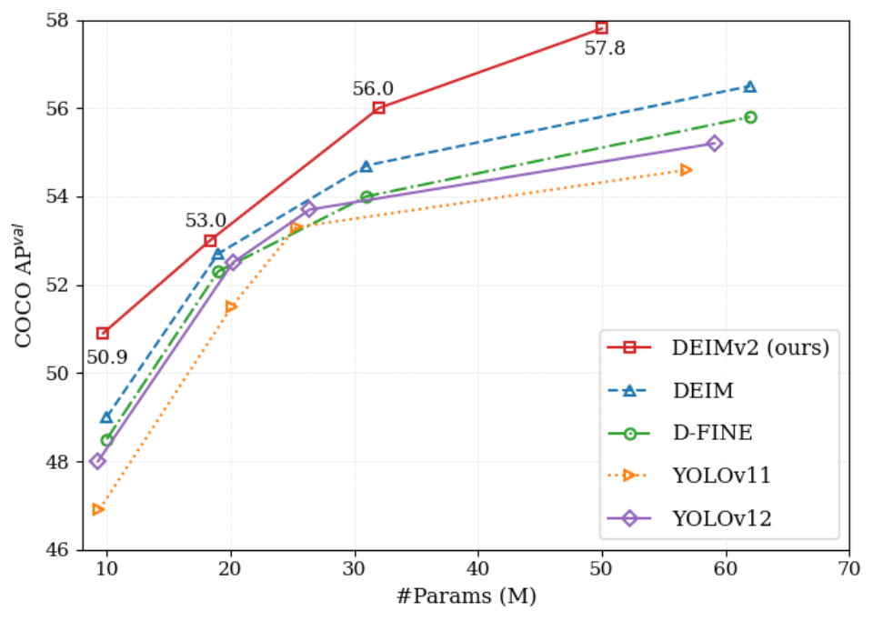 DEIMv2: COCO AP versus model parameters
