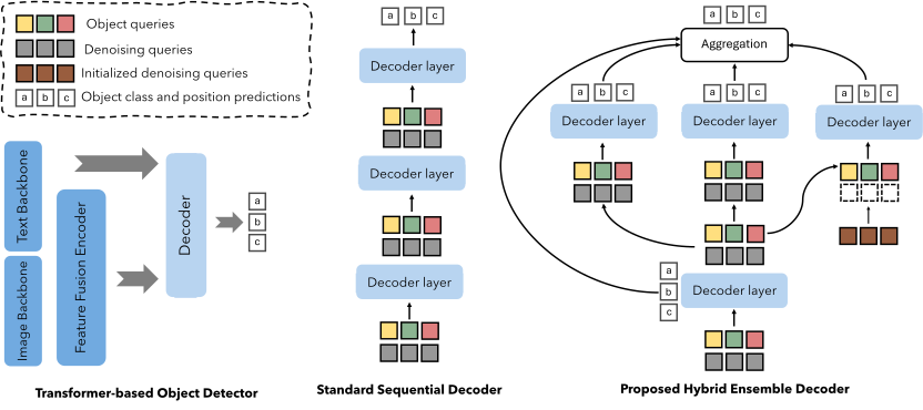 FT-FSOD hybrid ensemble decoder