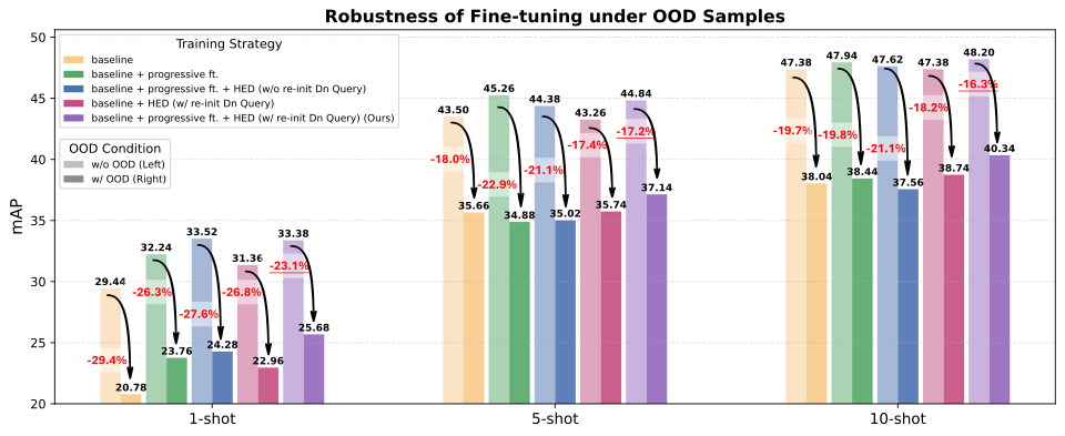 FT-FSOD performance with and without out-of-distribution inputs