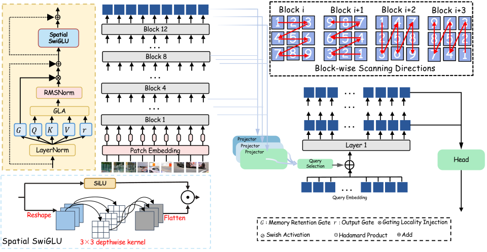 GTR architecture: directional scans and gated linear attention